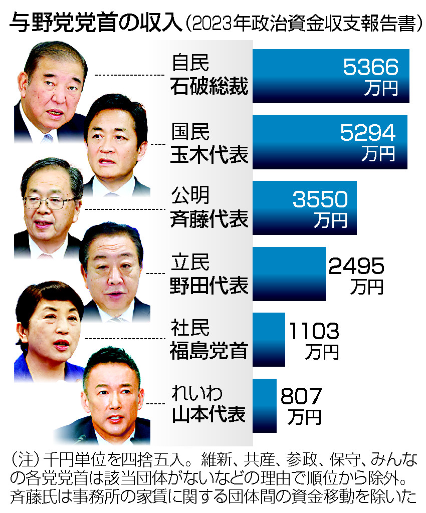 与野党党首の収入