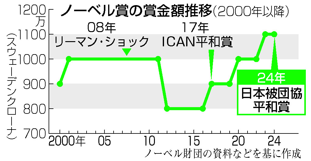 ノーベル賞の賞金額推移