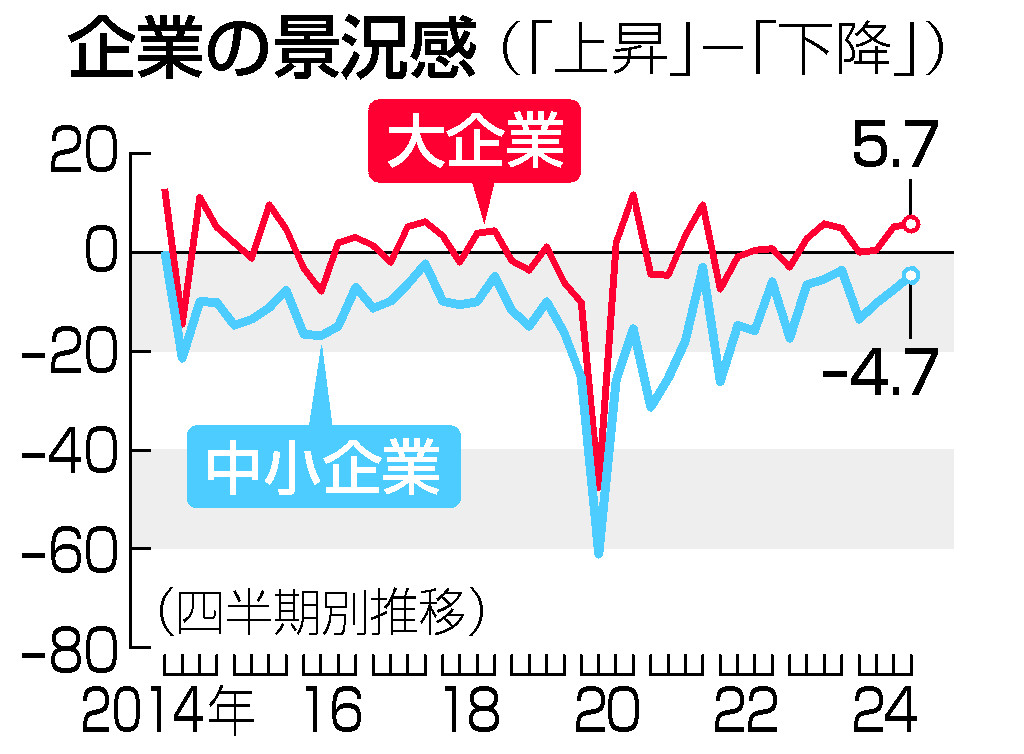 企業の景況感