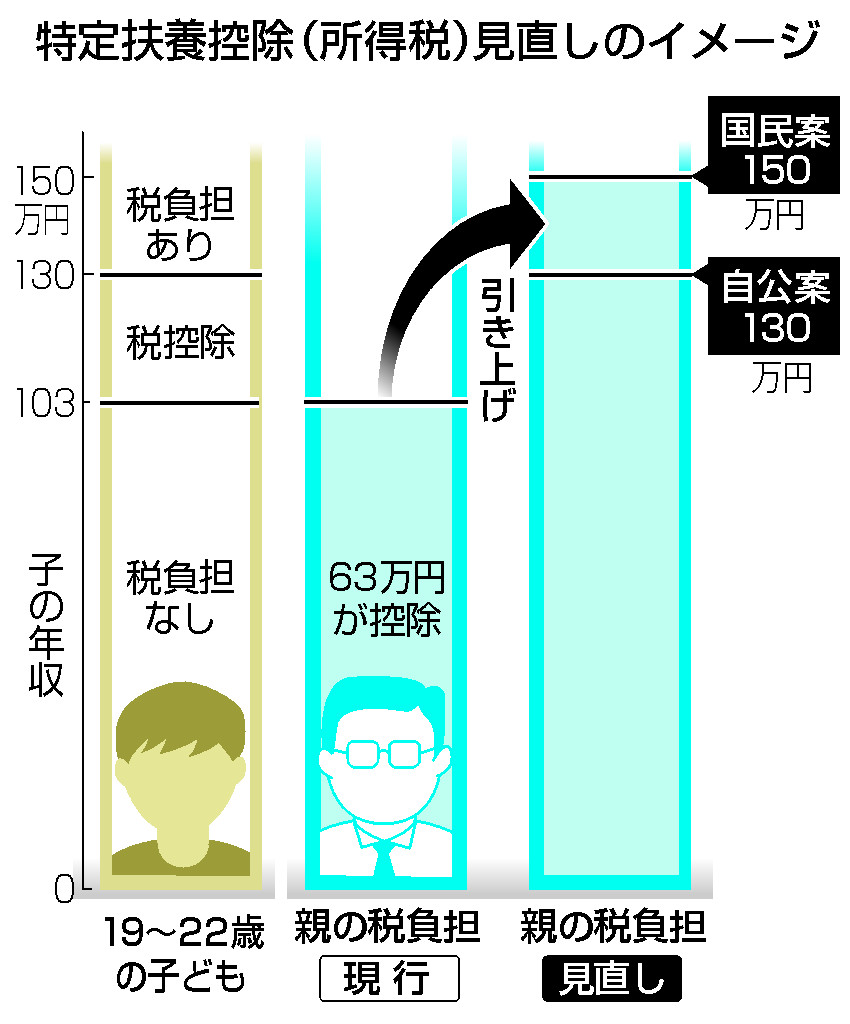 特定扶養控除見直しのイメージ