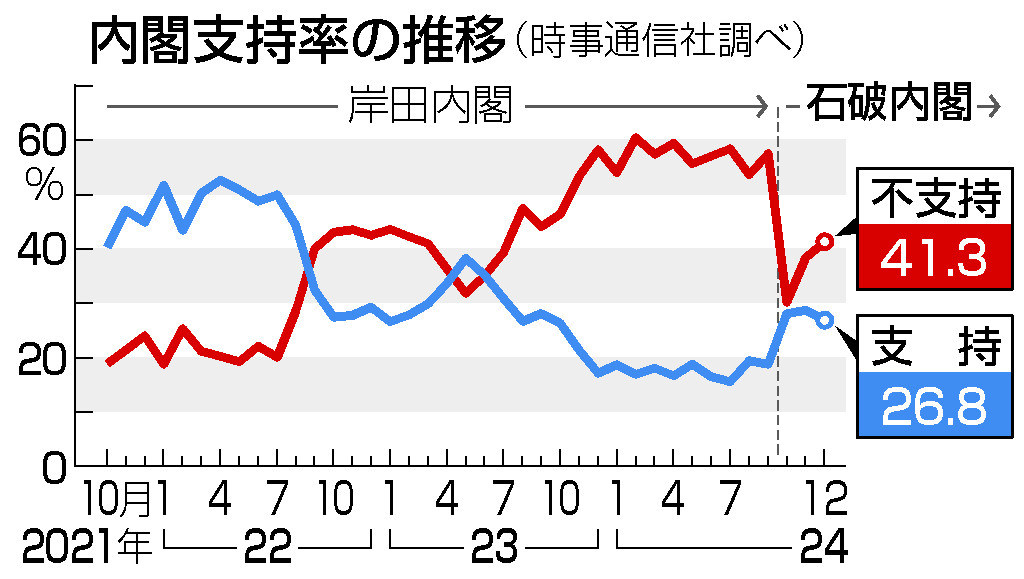 内閣支持率の推移