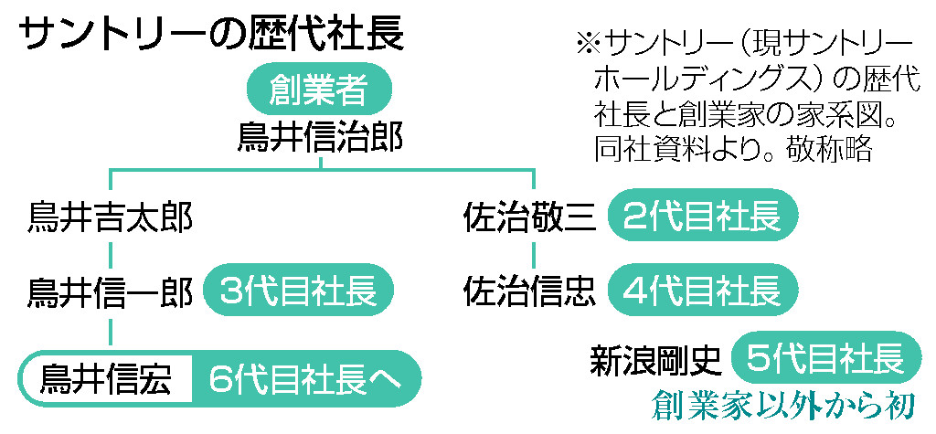 サントリーの歴代社長