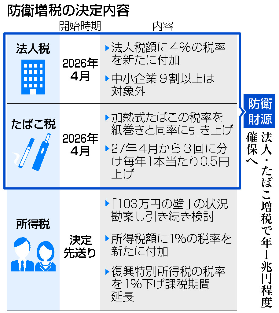 防衛増税の決定内容