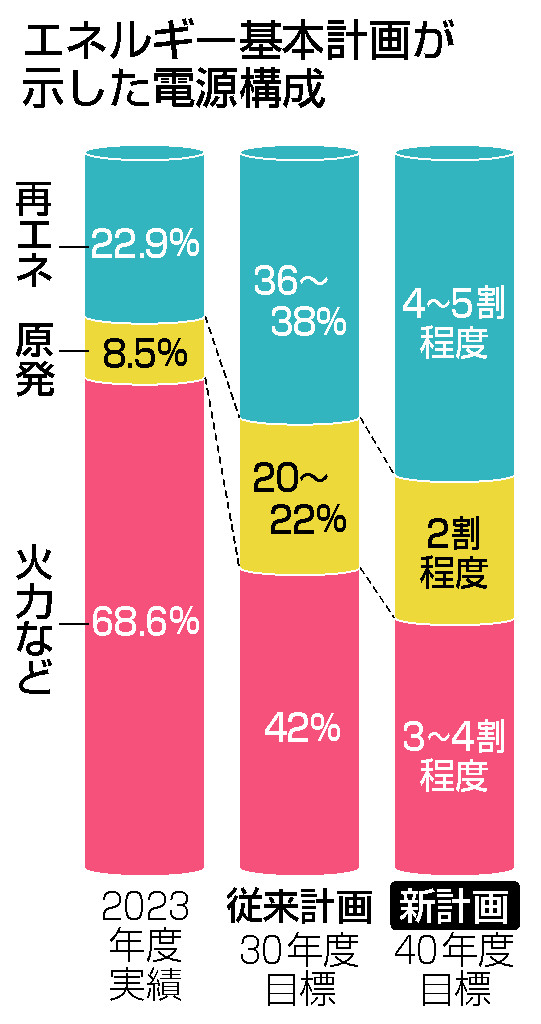 エネルギー基本計画が示した電源構成