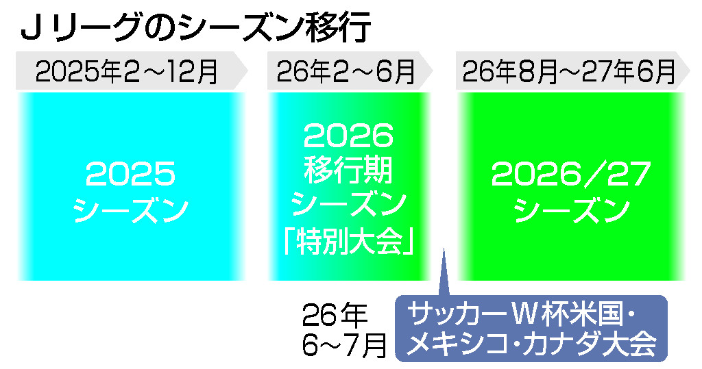 Ｊリーグのシーズン移行