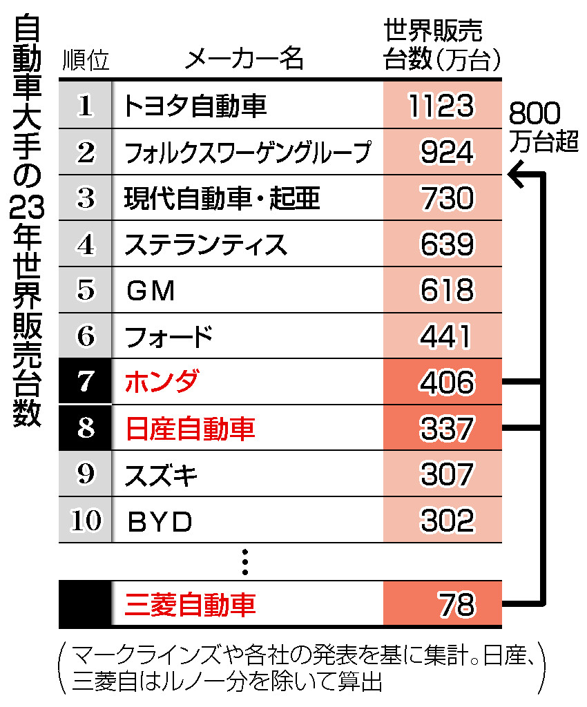 自動車大手の２３年世界販売台数