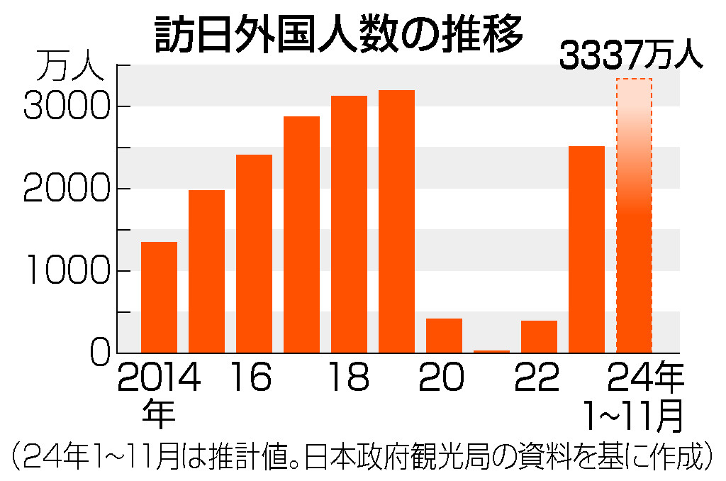 訪日外国人数の推移