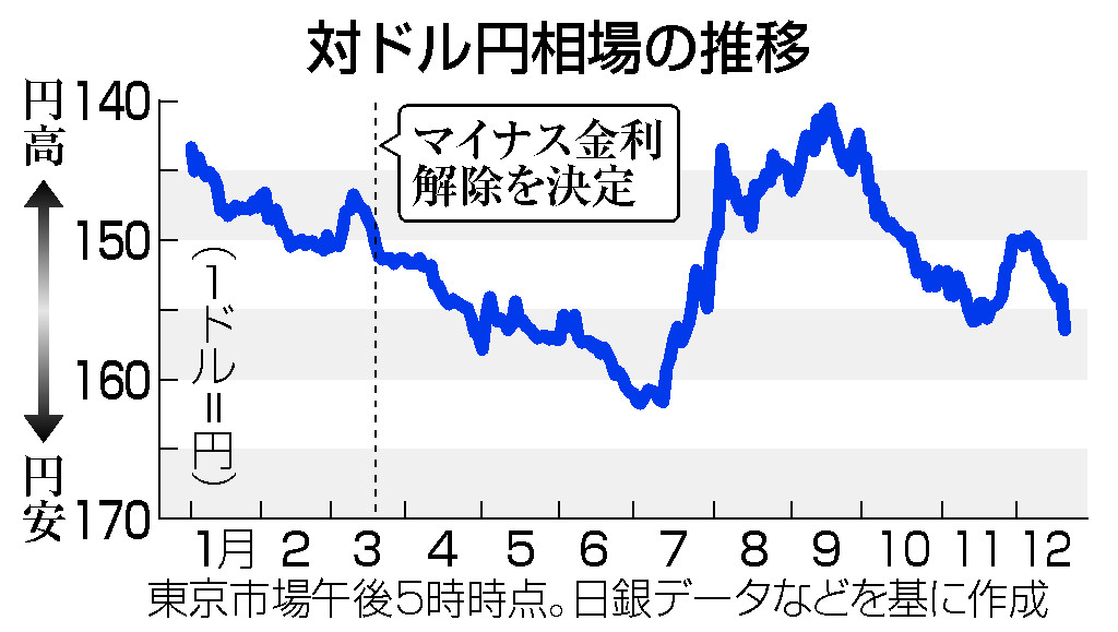 対ドル円相場の推移