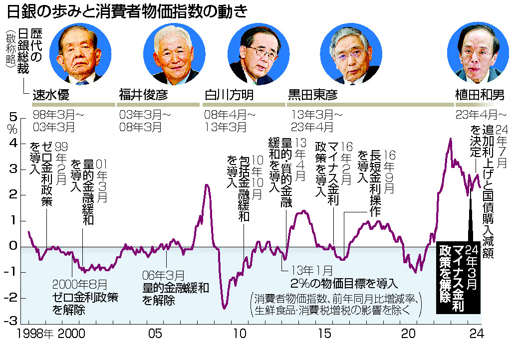 日銀の歩みと消費者物価指数の動き