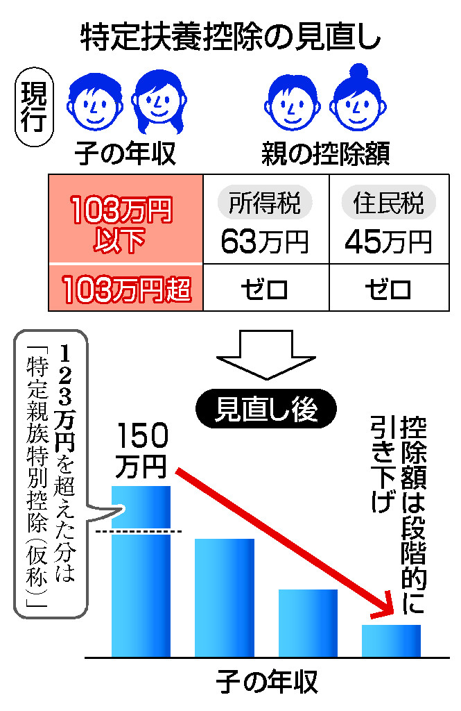 特定扶養控除の見直し