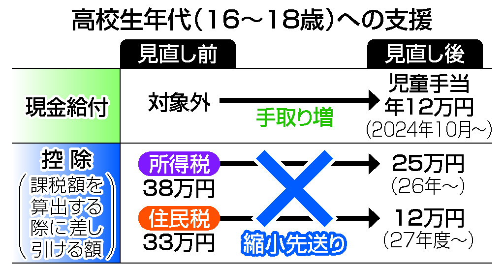 高校生年代への支援