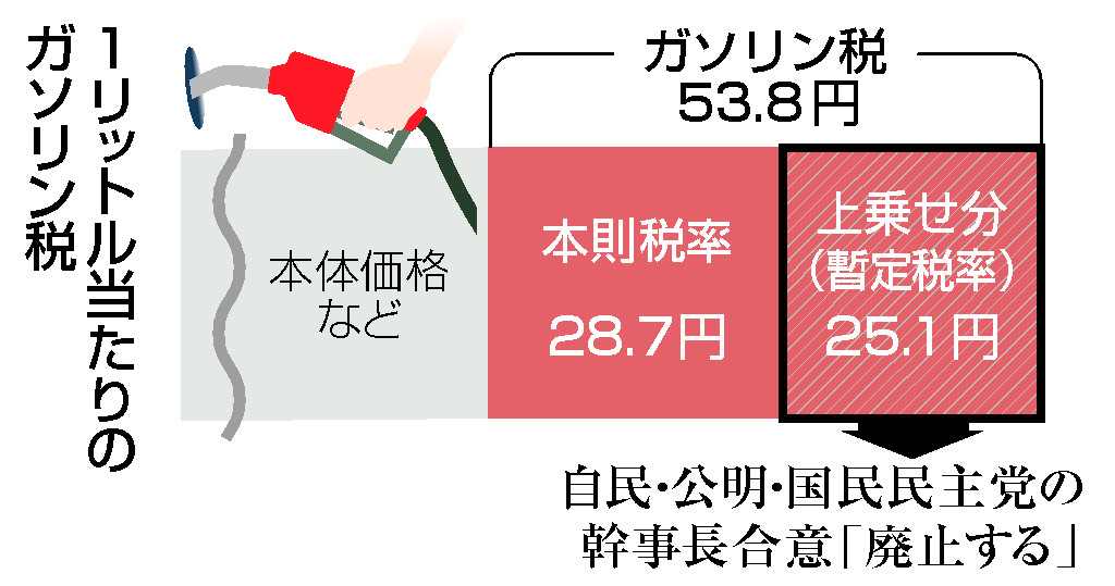 １リットル当たりのガソリン税