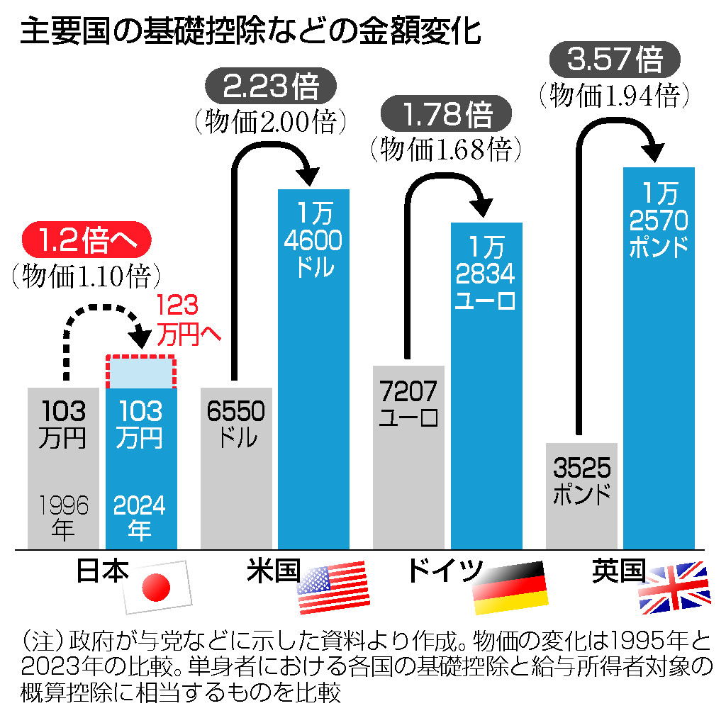 主要国の基礎控除などの金額変化