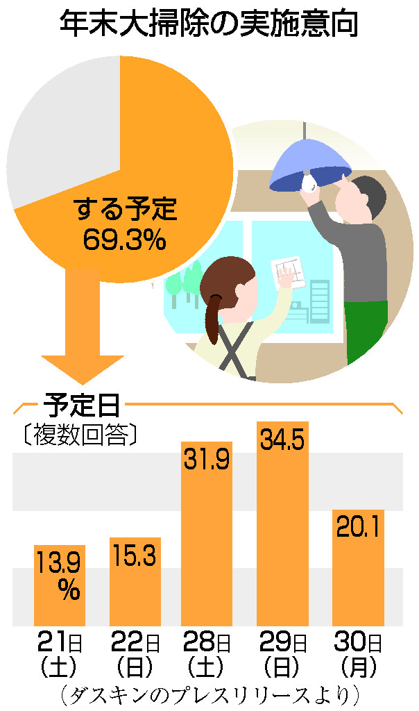 年末大掃除の実施意向