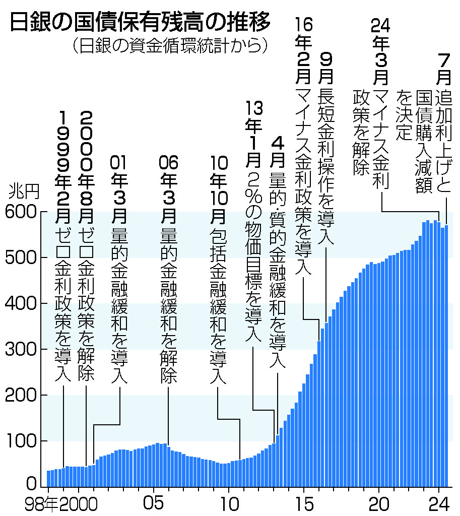 日銀の国債保有残高の推移