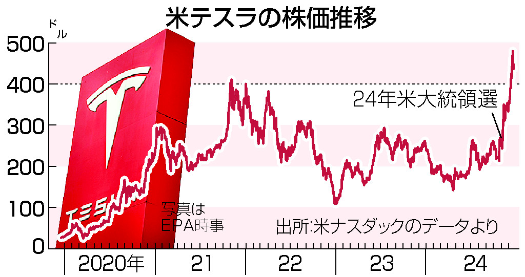 米テスラの株価推移