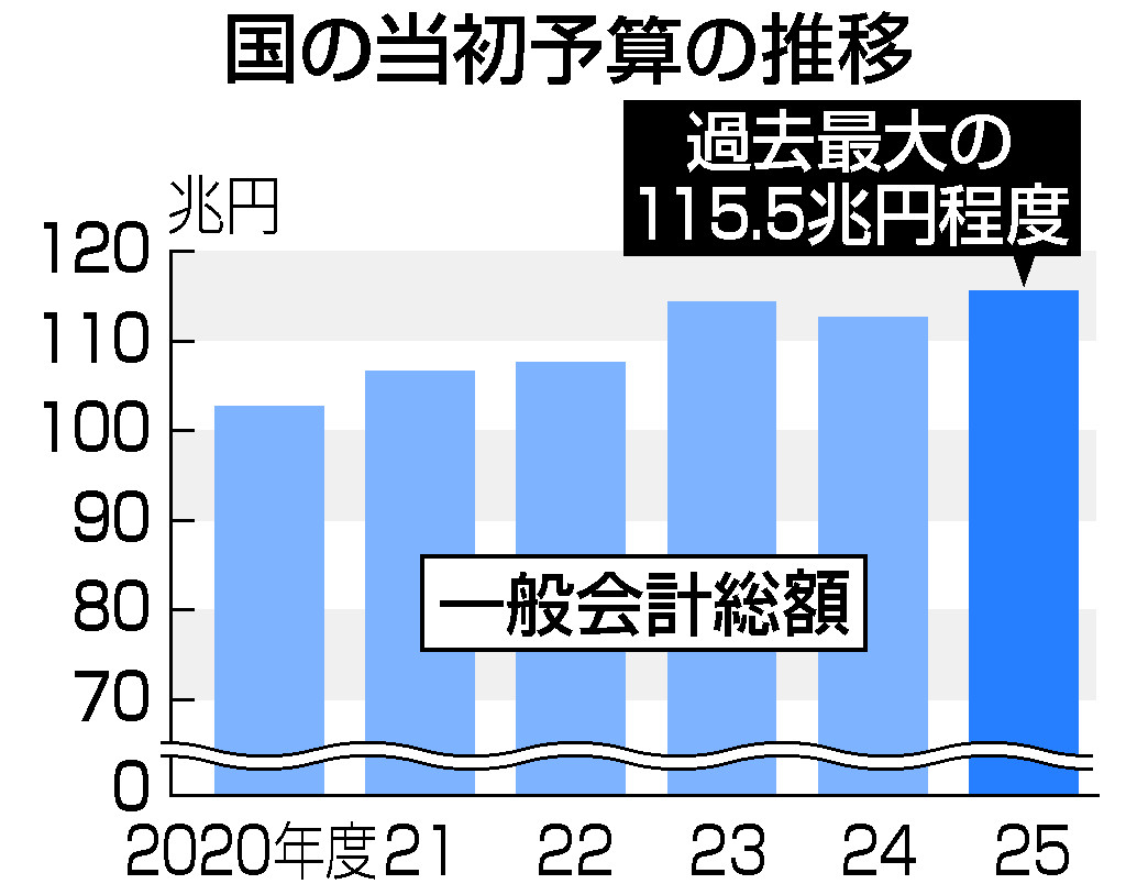 来年度予算案１１５兆５４００億円＝過去最大更新、税収は７８兆４４００億円―２７日閣議決定