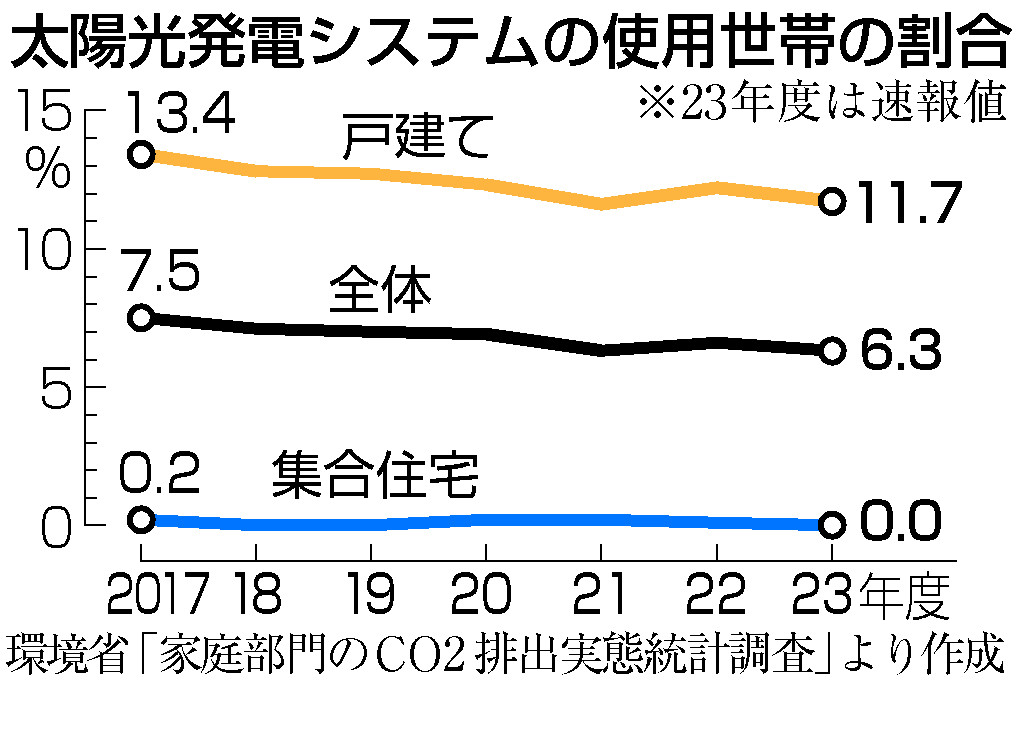 太陽光発電システムの使用世帯の割合