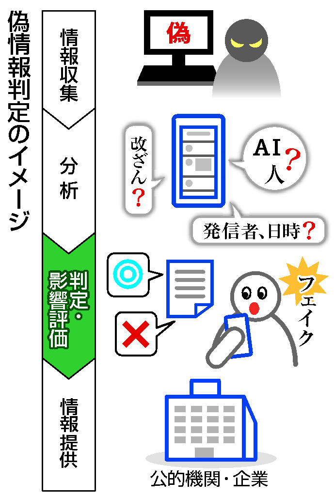 偽情報判定のイメージ