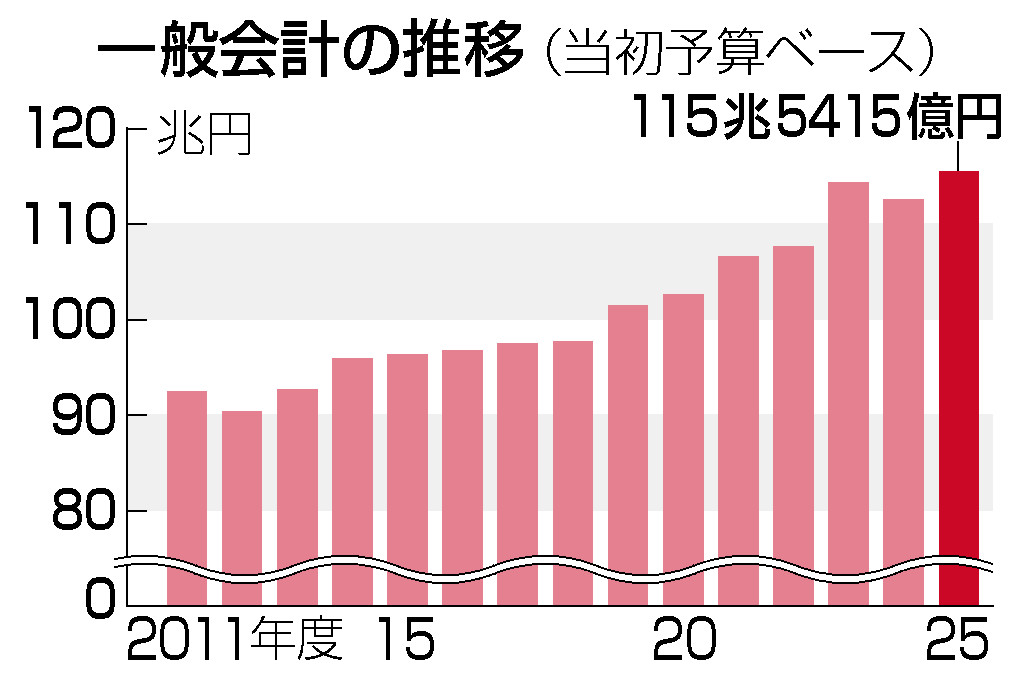 一般会計の推移