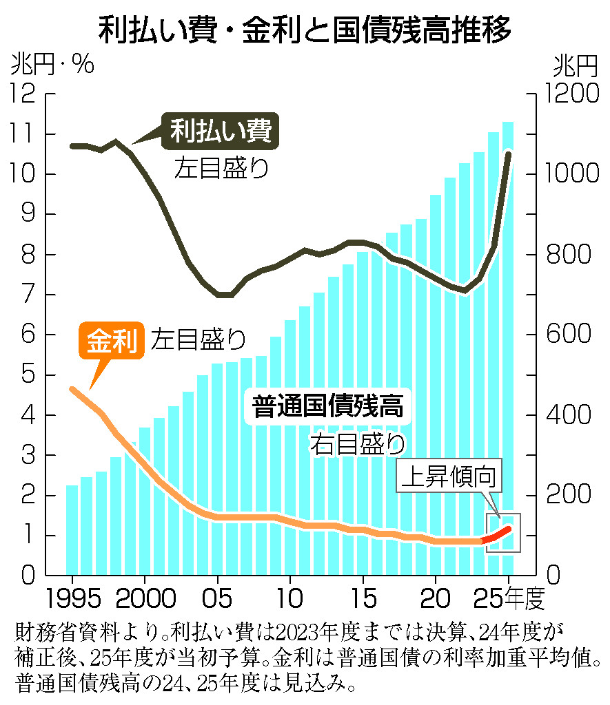 利払い費・金利と国債残高