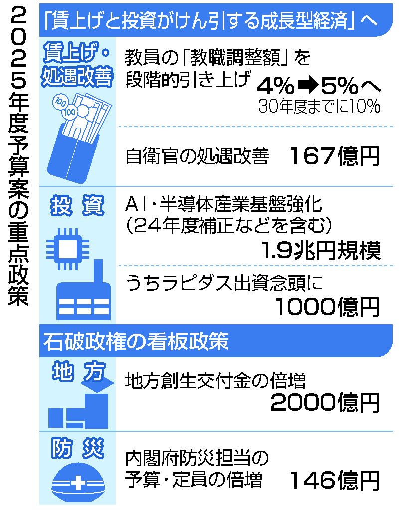 ２０２５年度予算案の重点政策