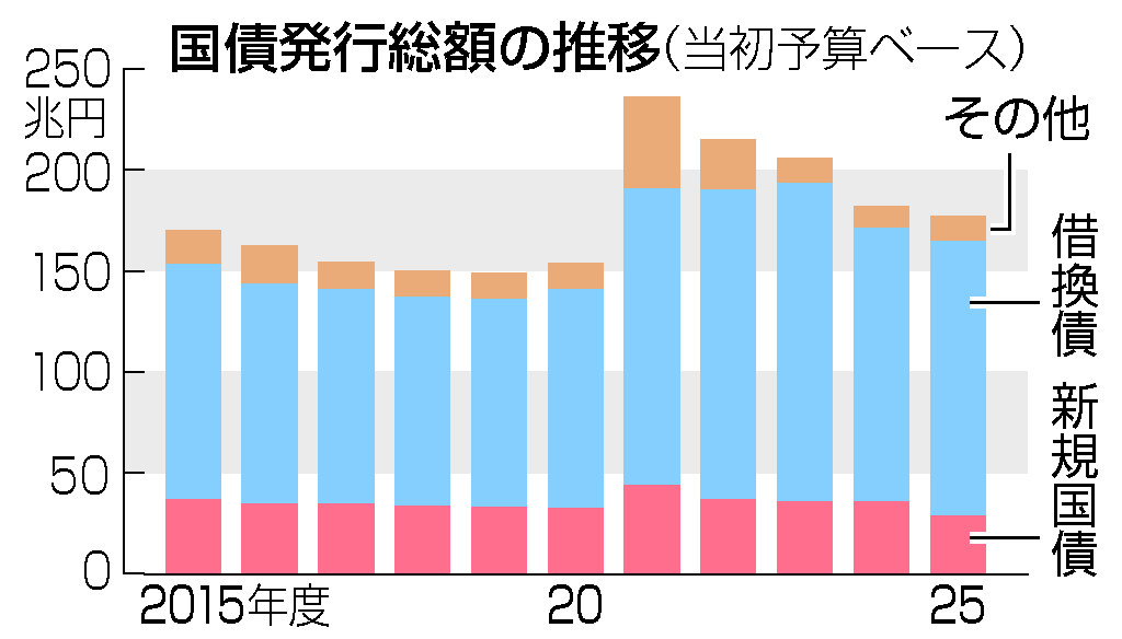 国債発行総額の推移