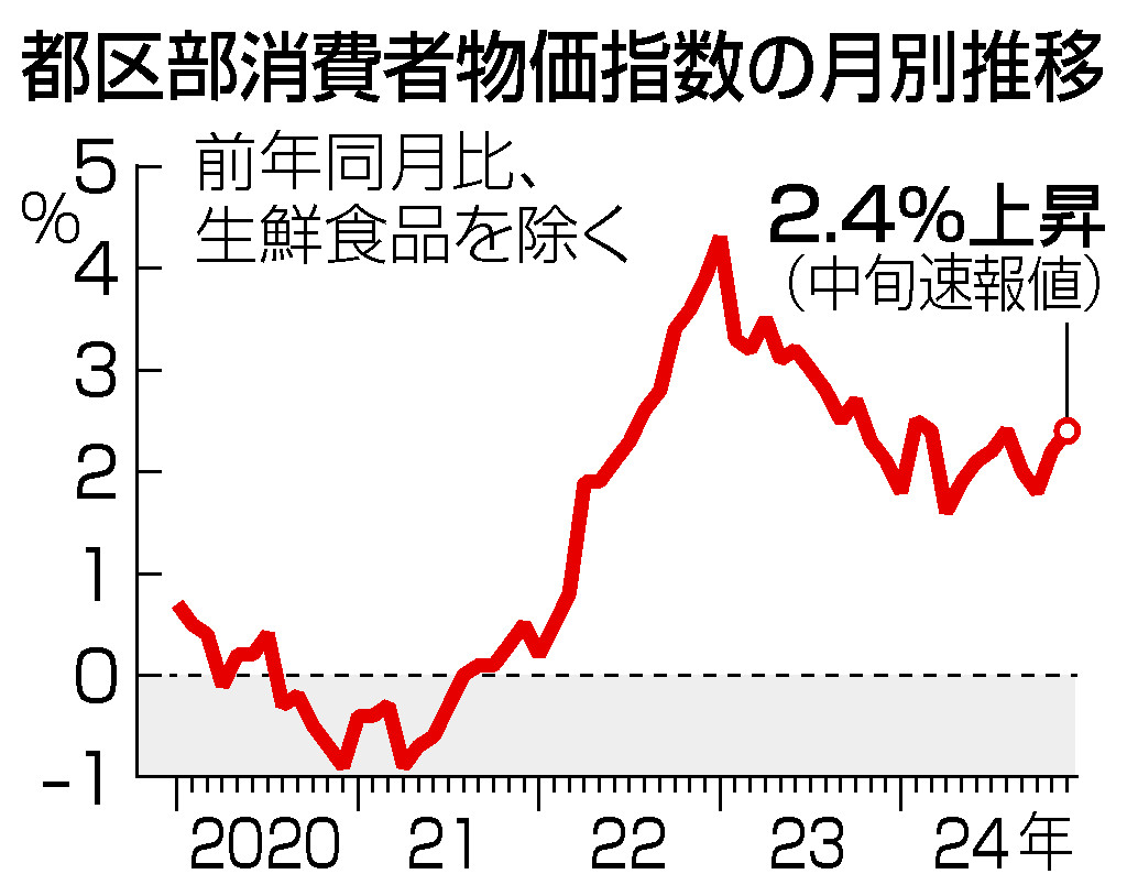 都区部消費者物価指数の月別推移