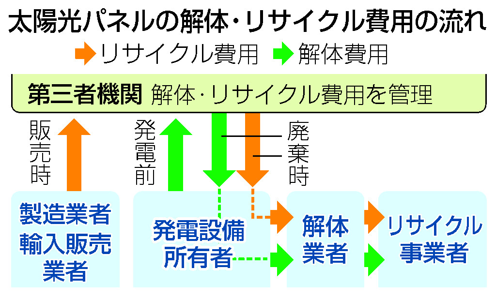 太陽光パネルの解体・リサイクル費用の流れ