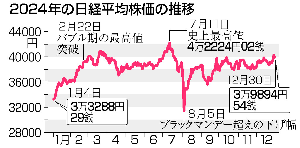 ２０２４年の日経平均株価の推移