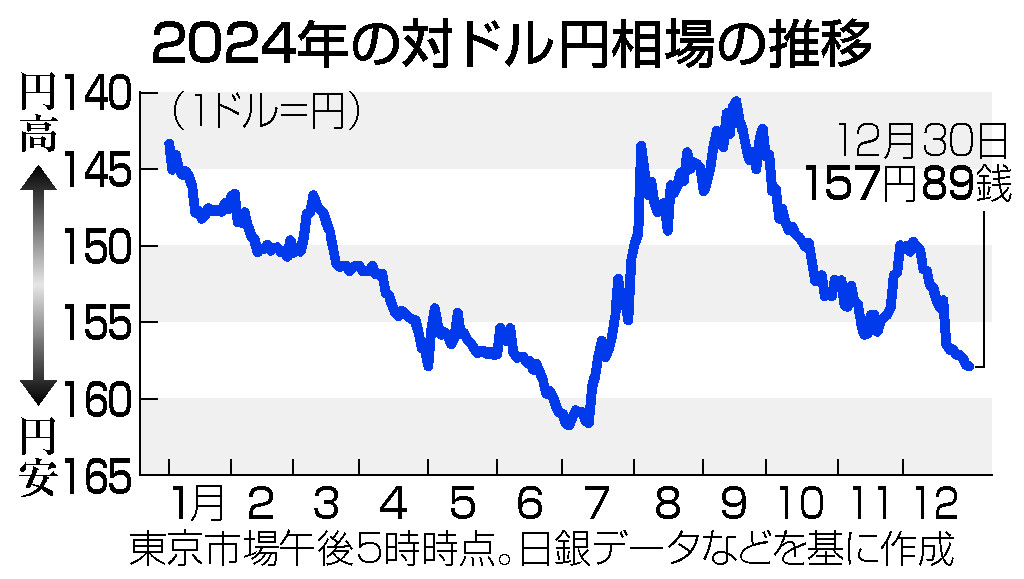 ２０２４年の対ドル円相場の推移