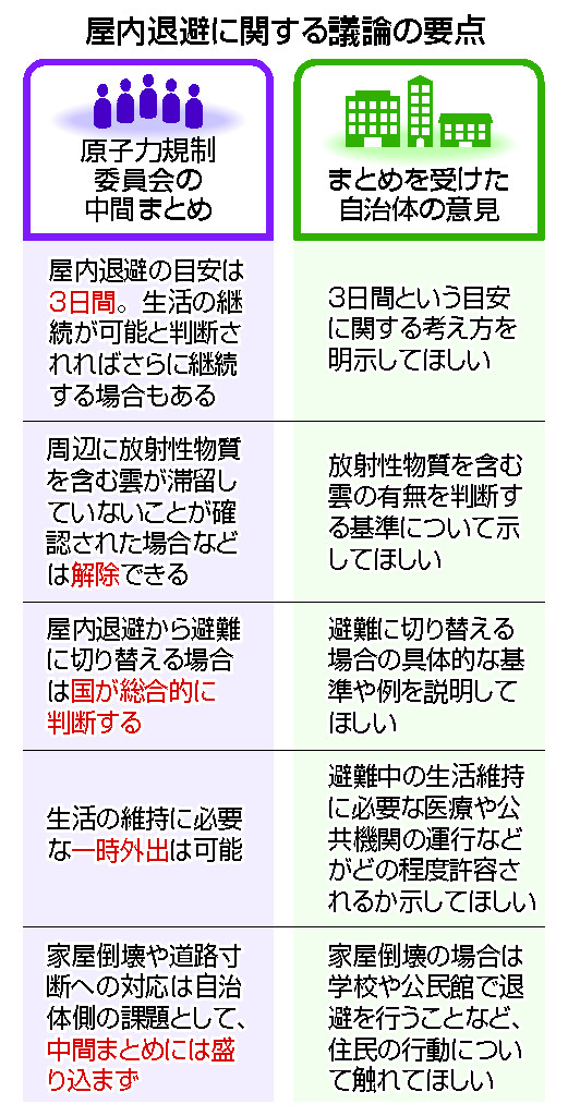 屋内退避に関する議論の要点