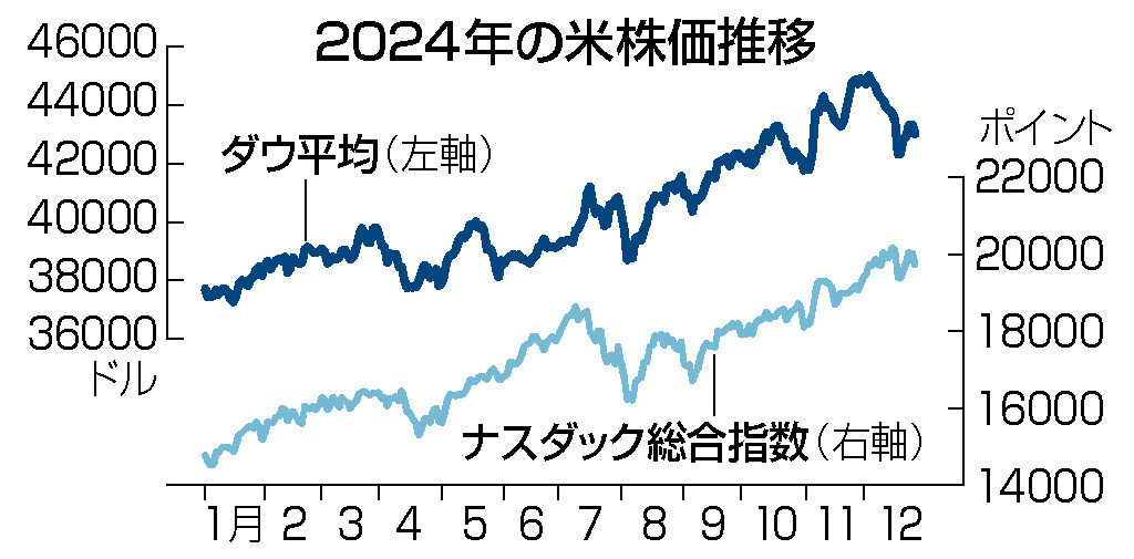 ２０２４年の米株価推移