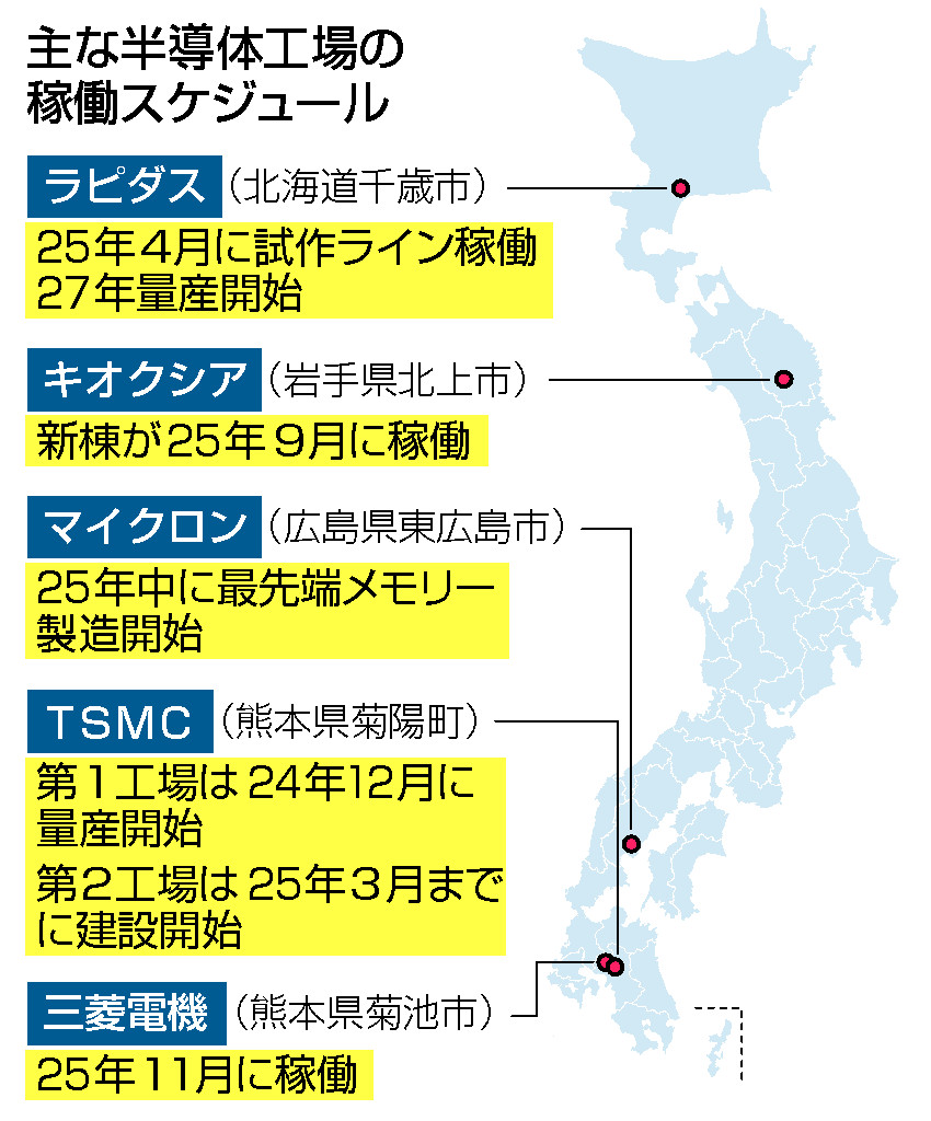 主な半導体工場の稼働スケジュール