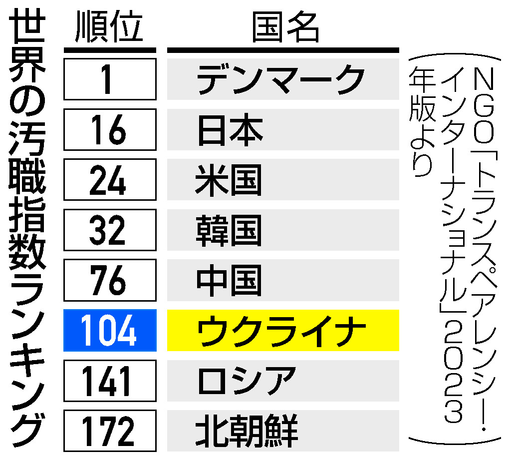 世界の汚職指数ランキング