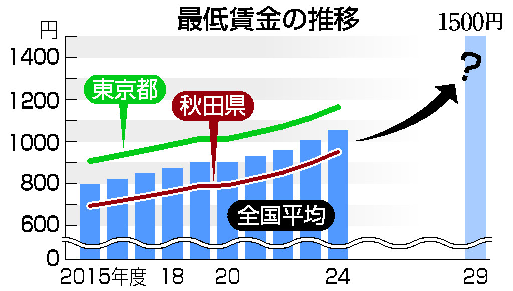 最低賃金の推移