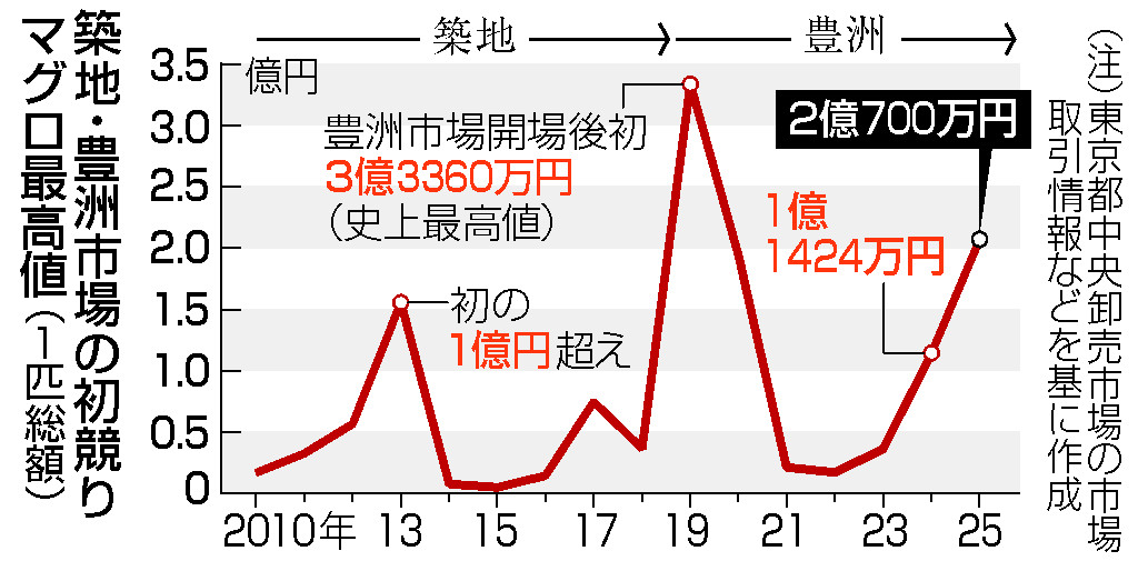 築地・豊洲市場の初競りマグロ最高値（１匹総額）