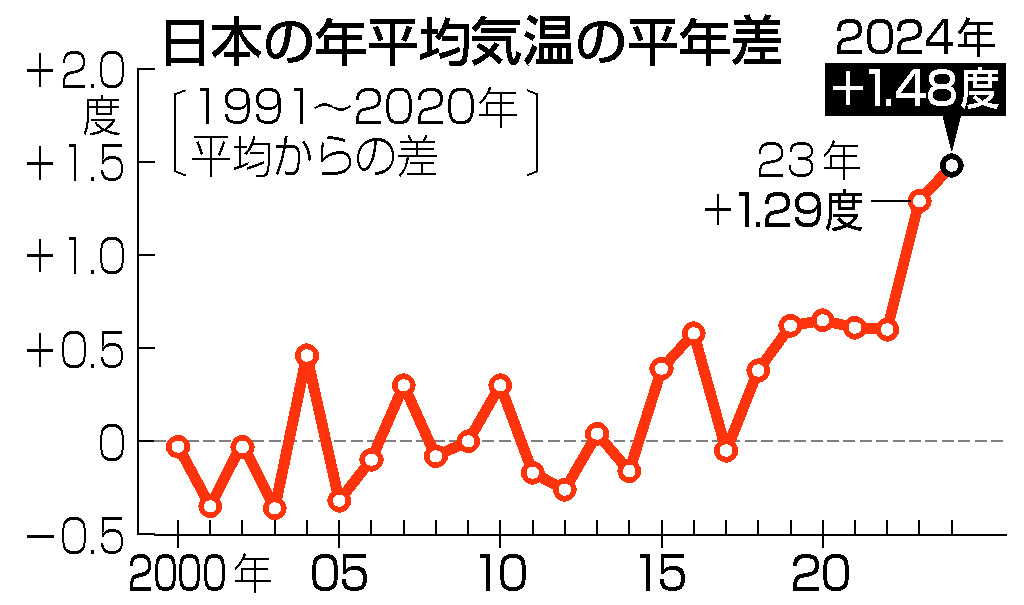 日本の年平均気温の平年差