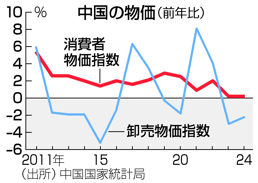 中国の物価