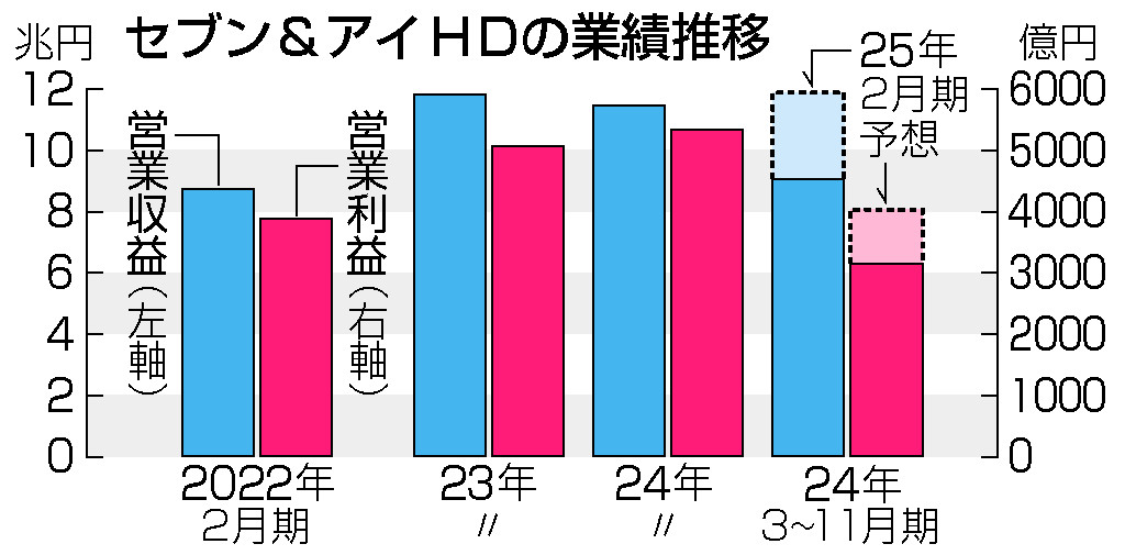 セブン＆アイＨＤの業績推移