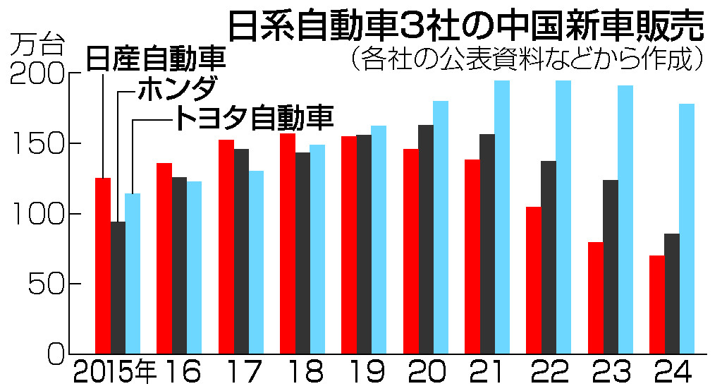 日系自動車３社の中国新車販売