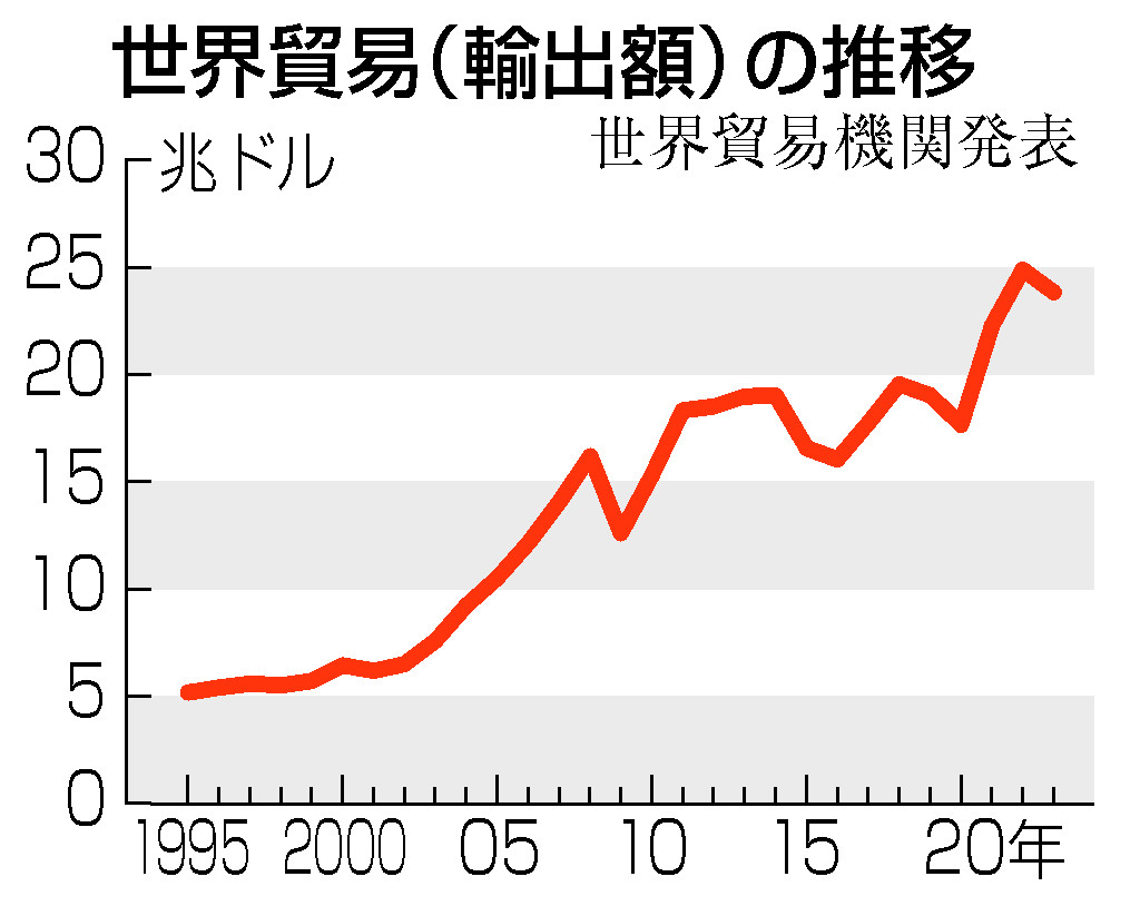 世界貿易(輸出額)の推移