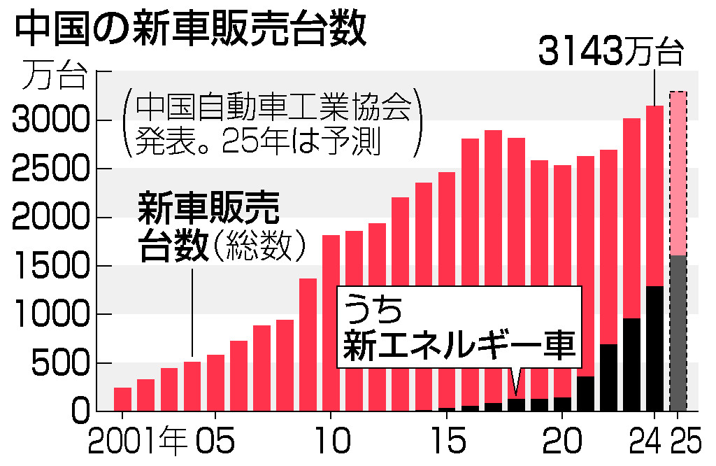 中国の新車販売台数