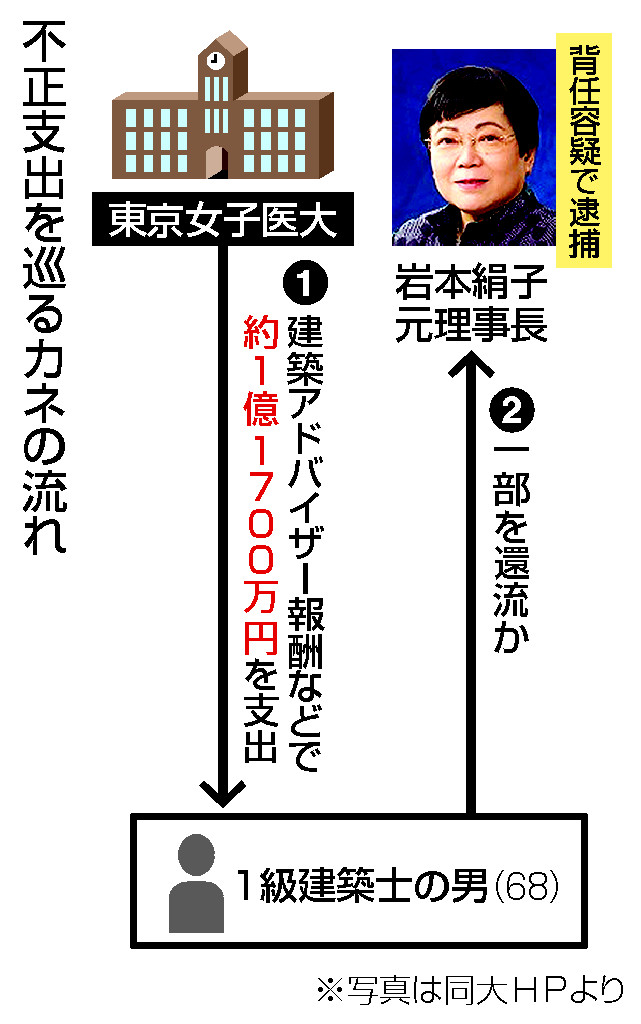 不正支出を巡るカネの流れ