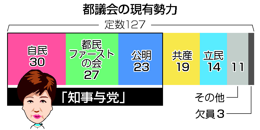 都議会の現有勢力