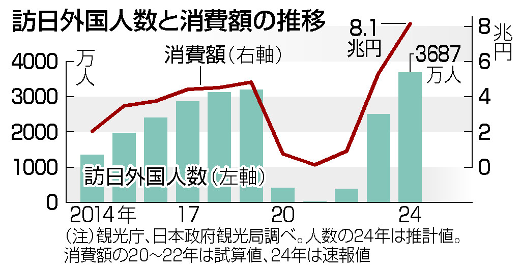 訪日外国人数と消費額の推移