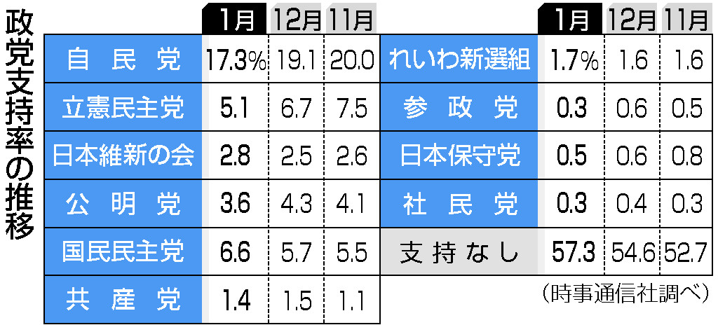 政党支持率の推移