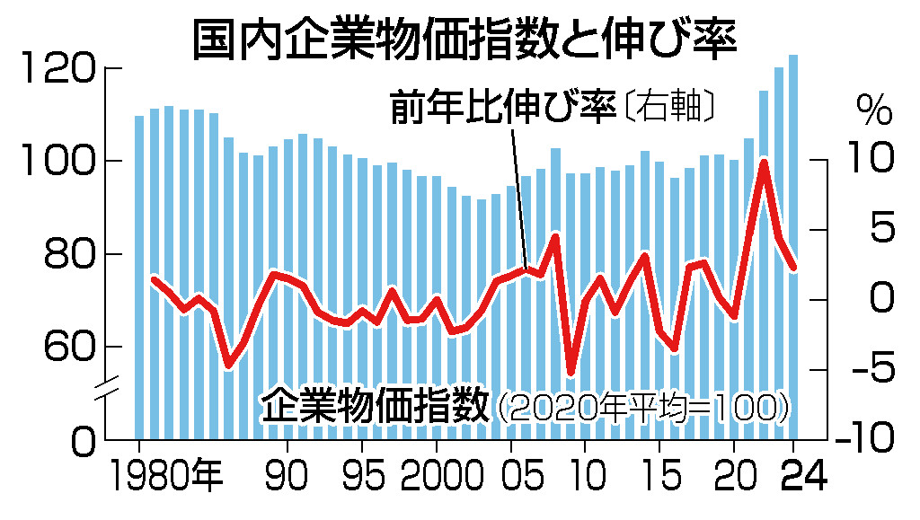 国内企業物価指数と伸び率（２０２４年）