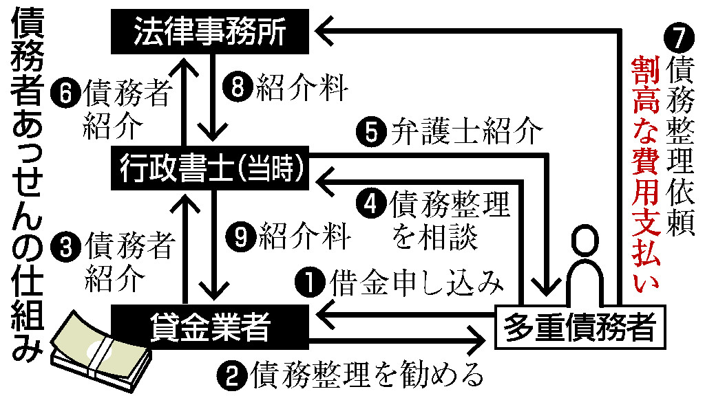 債務者あっせんの仕組み