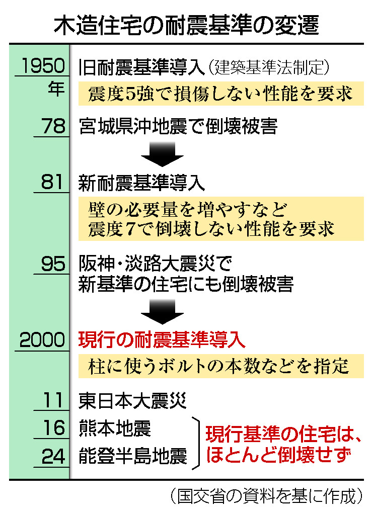 木造住宅の耐震基準の変遷